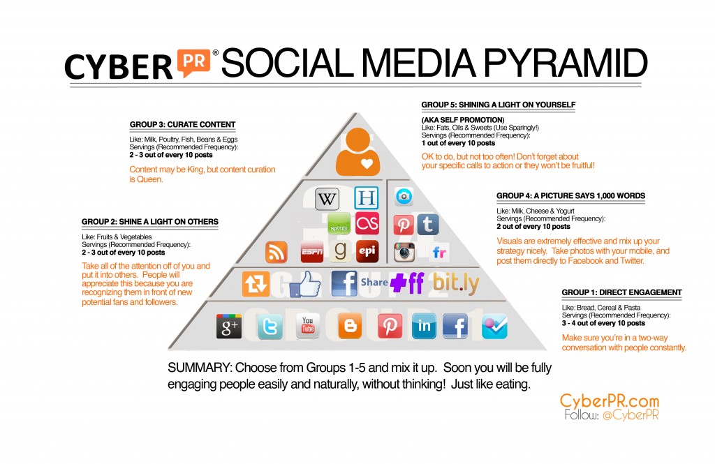 Ariel Hyatt's Social Media Food Pyramid - Cyber Pr Music